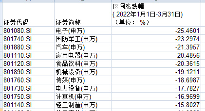 A股一季度收官 行业牛熊榜出炉