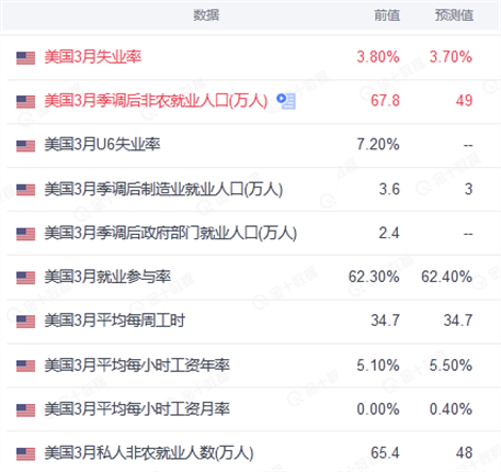 重磅前瞻：3月非農(nóng)強(qiáng)勢來襲 事關(guān)美聯(lián)儲(chǔ)5月是否加息50個(gè)基點(diǎn)！