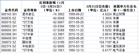 A股一季度收官 行业牛熊榜出炉