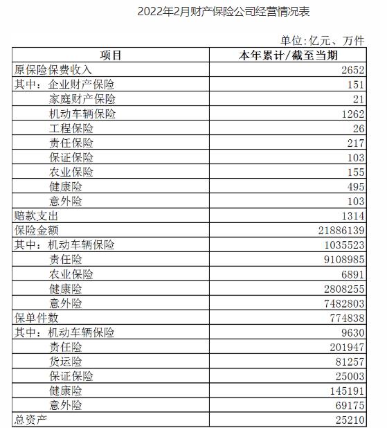 中国银保监会发布2022年2月财产保险公司经营情况