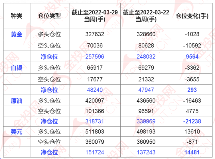 CFTC持倉報告解讀:黃金美元看多意愿升溫 原油看多意愿降溫