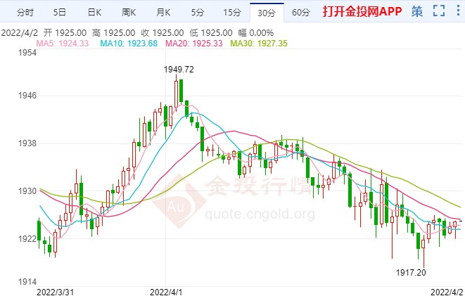 美联储有望加速升息 现货黄金走势分析