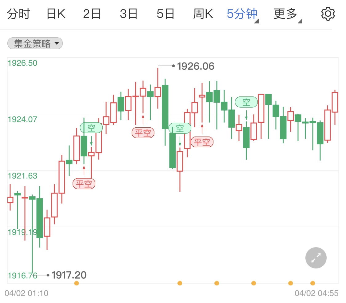 美联储加息预期高涨黄金期货看跌