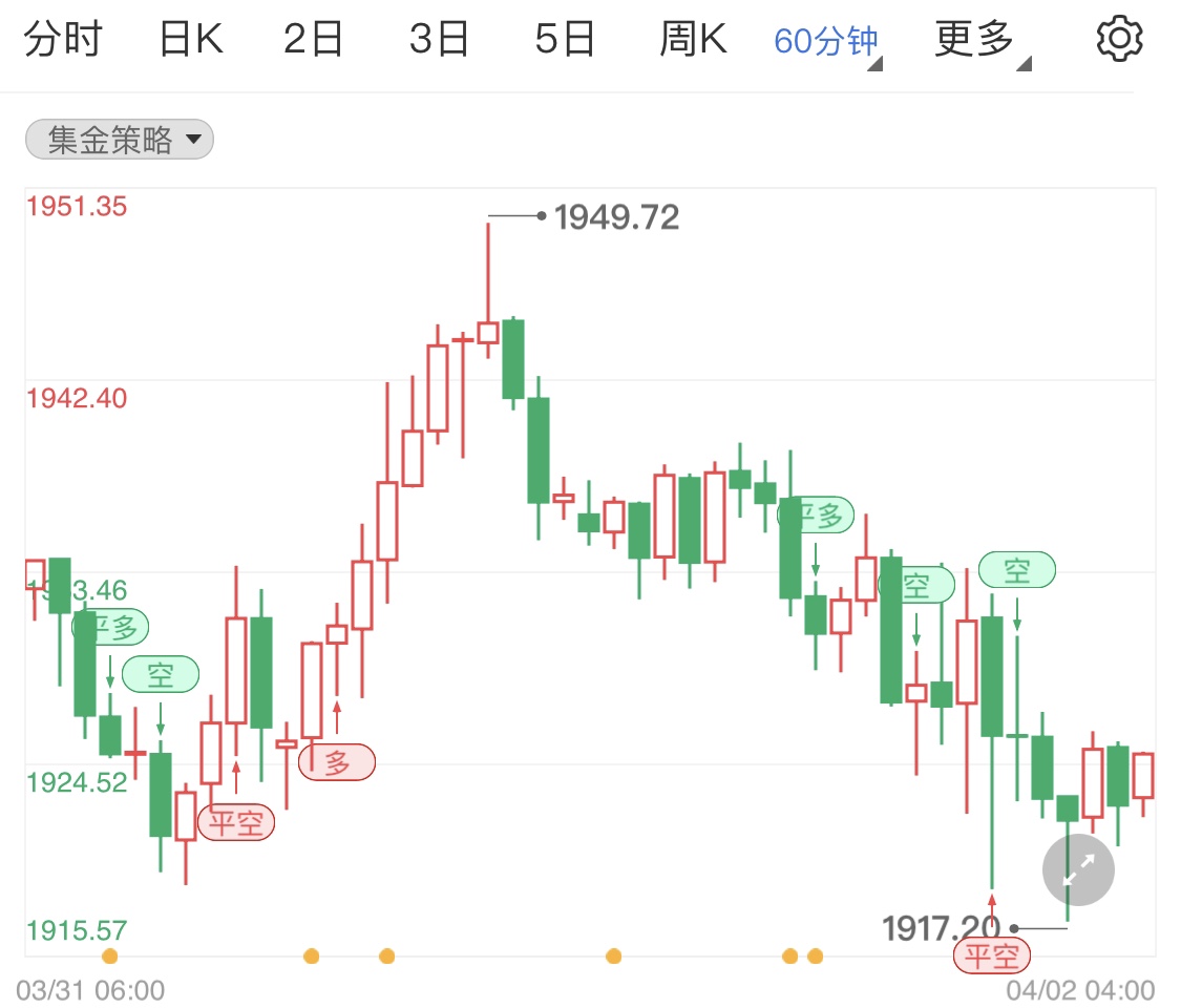 金投財經(jīng)早知道:美國3月非農(nóng)就業(yè)數(shù)據(jù)小幅低于預(yù)期 國際黃金小跌收線