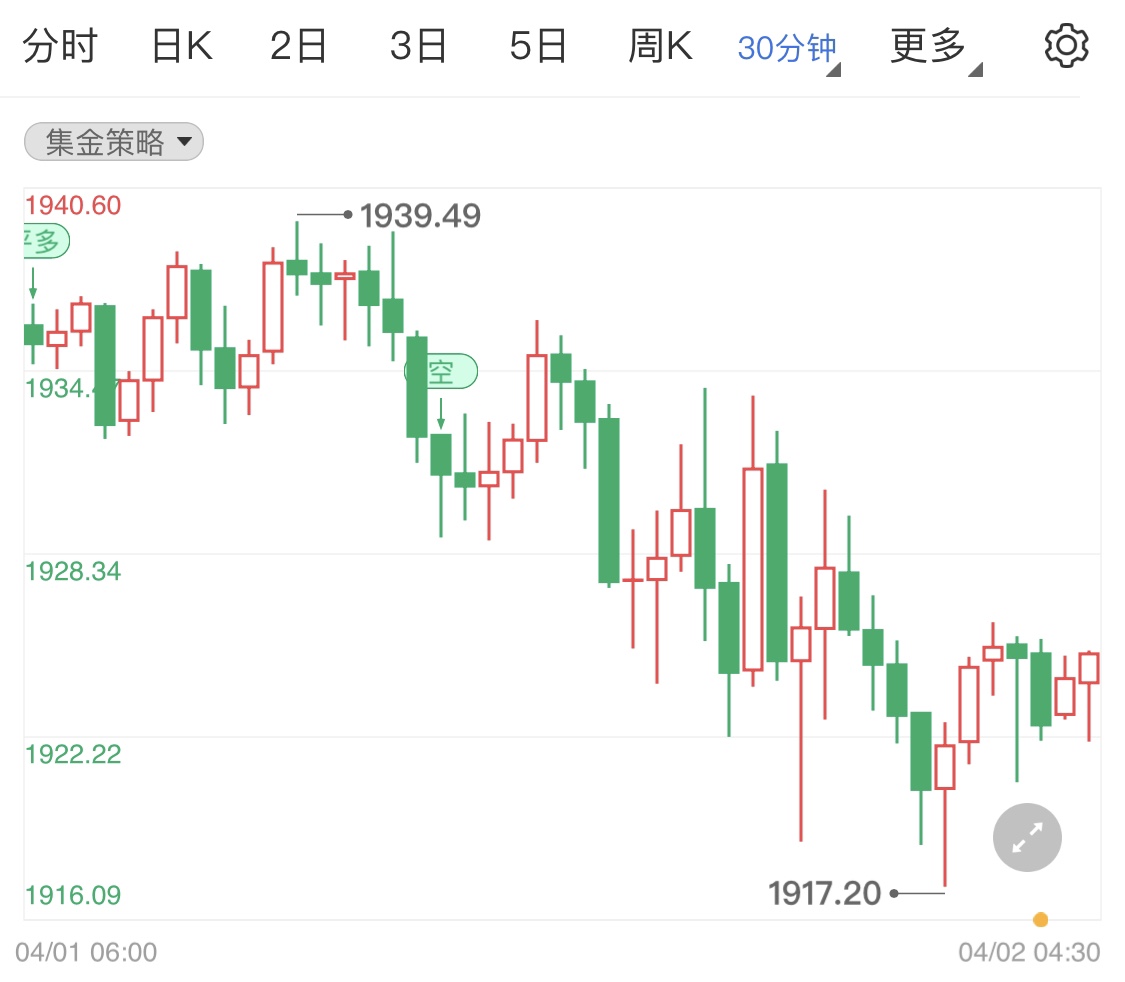 通脹飆升不可避免現(xiàn)貨黃金小陰收官