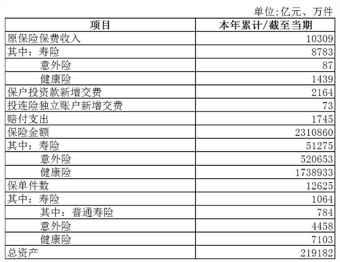 中国银保监会发布2022年2月人身险公司经营情况
