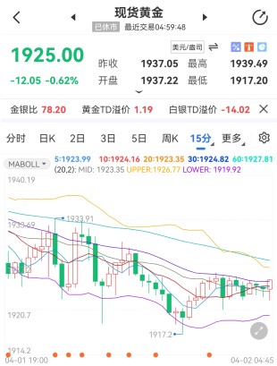 美聯(lián)儲5月料加息50點 國際黃金陰線收尾