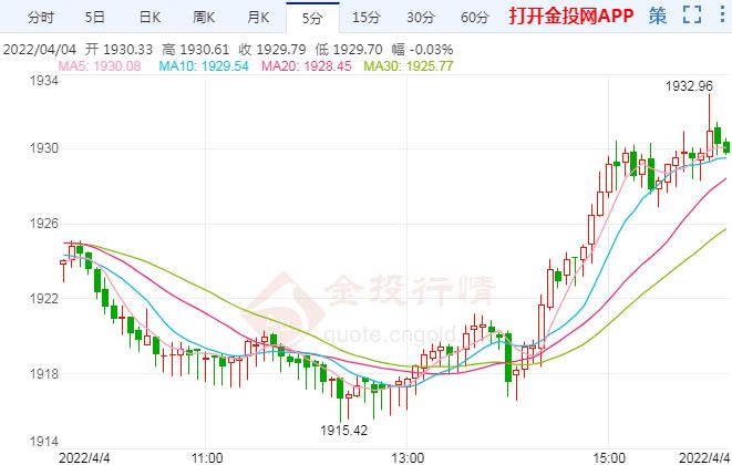 美联储加息预期升温 现货黄金趋势转空