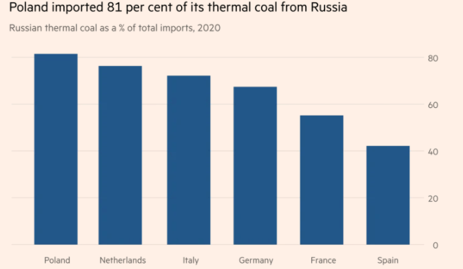 欧盟再对自己“制裁”！准备切断俄罗斯煤炭进口 却找不到替代品！