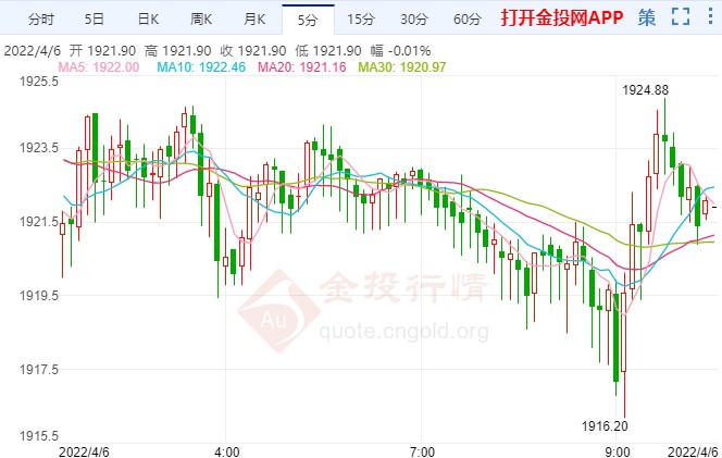 美联储鸽派突然转鹰 现货黄金再遭抛售