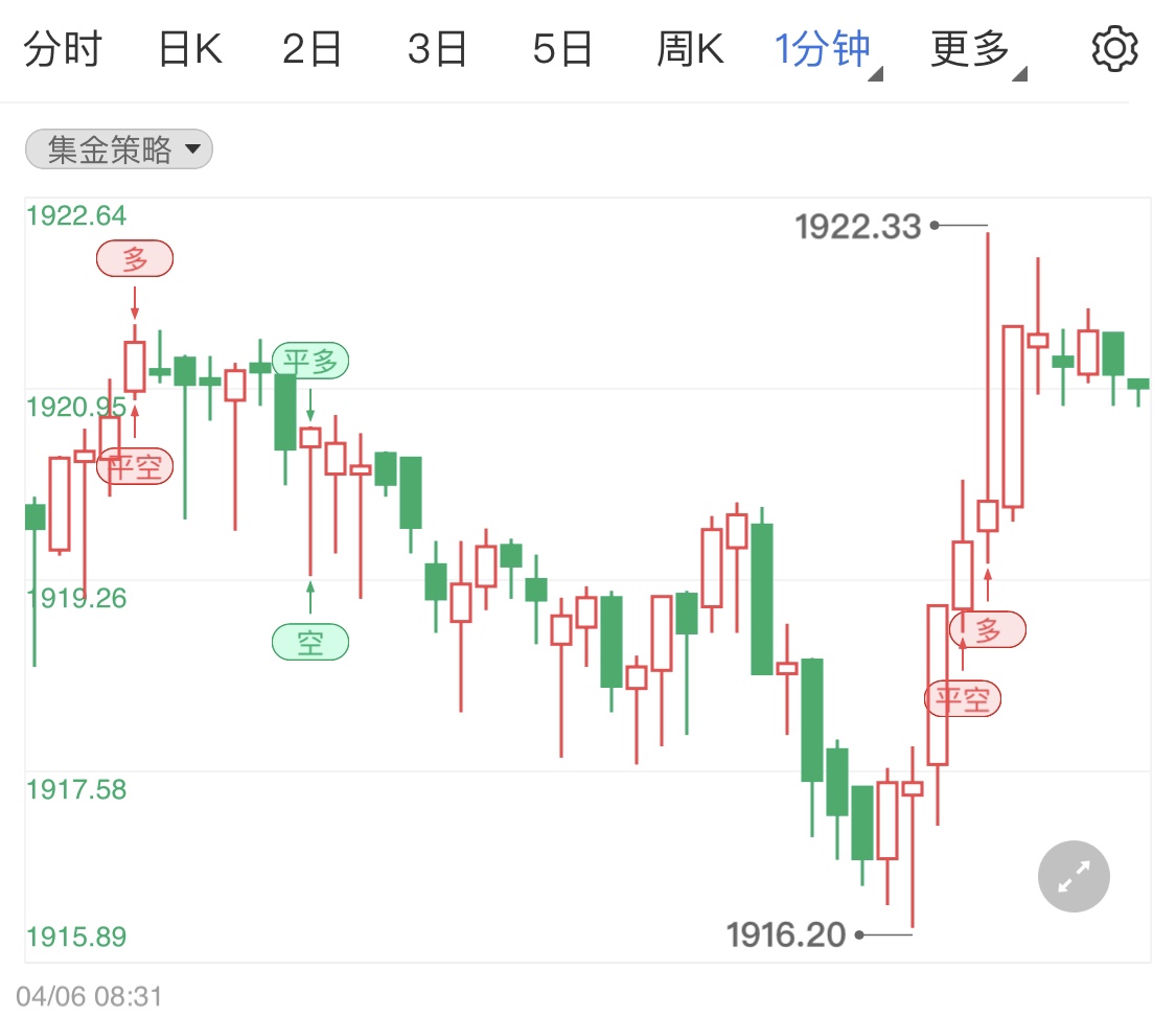 美聯(lián)儲再放鷹派信號 黃金價格沖高回落