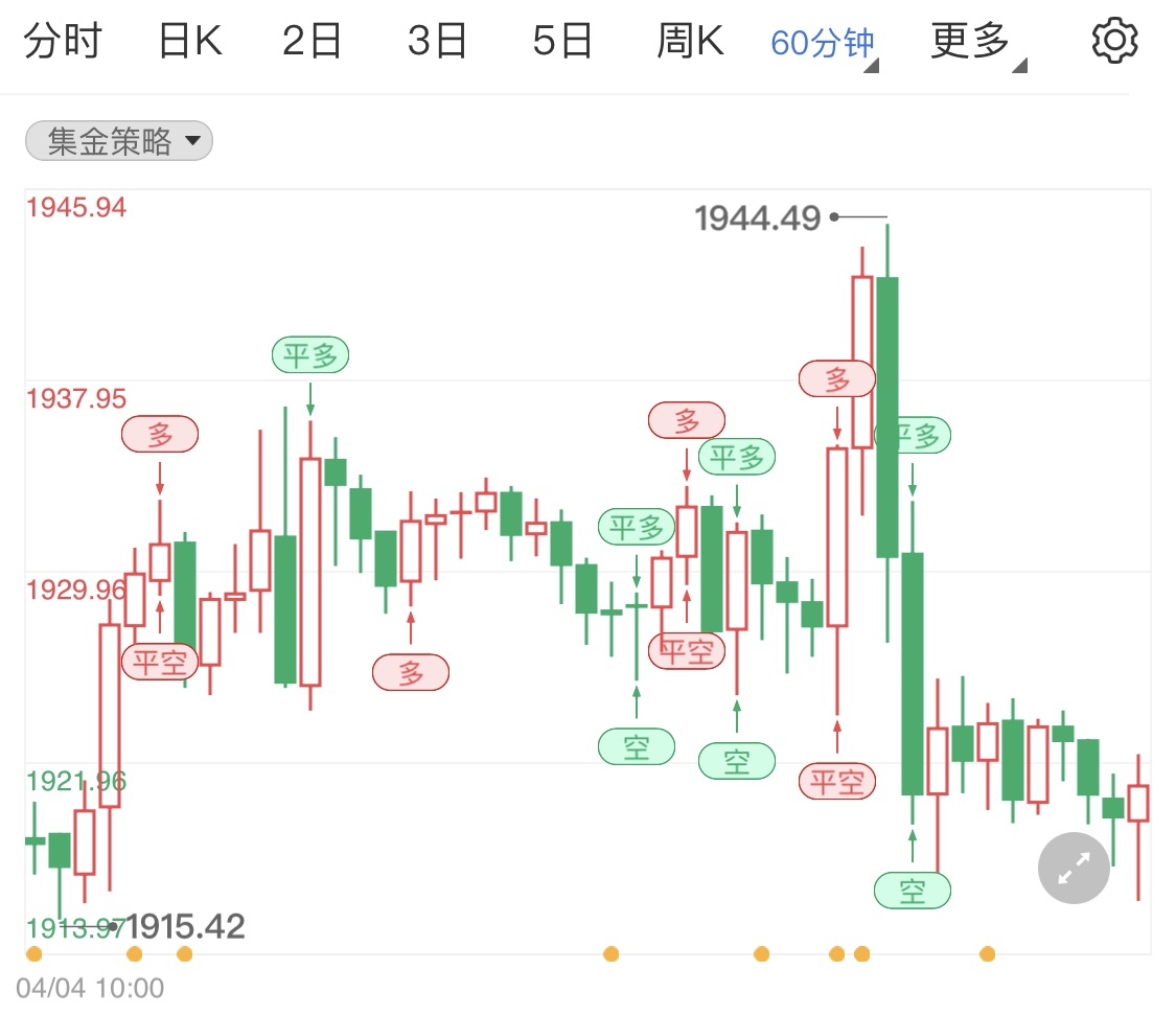 金投財(cái)經(jīng)早知道:美聯(lián)儲(chǔ)加快縮表和加大加息力度成必然趨勢(shì) 今日國(guó)際黃金震蕩開(kāi)局