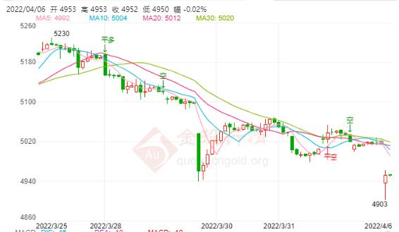 白银TD今日走势如何|?2022年4月6日白银TD价格多少?