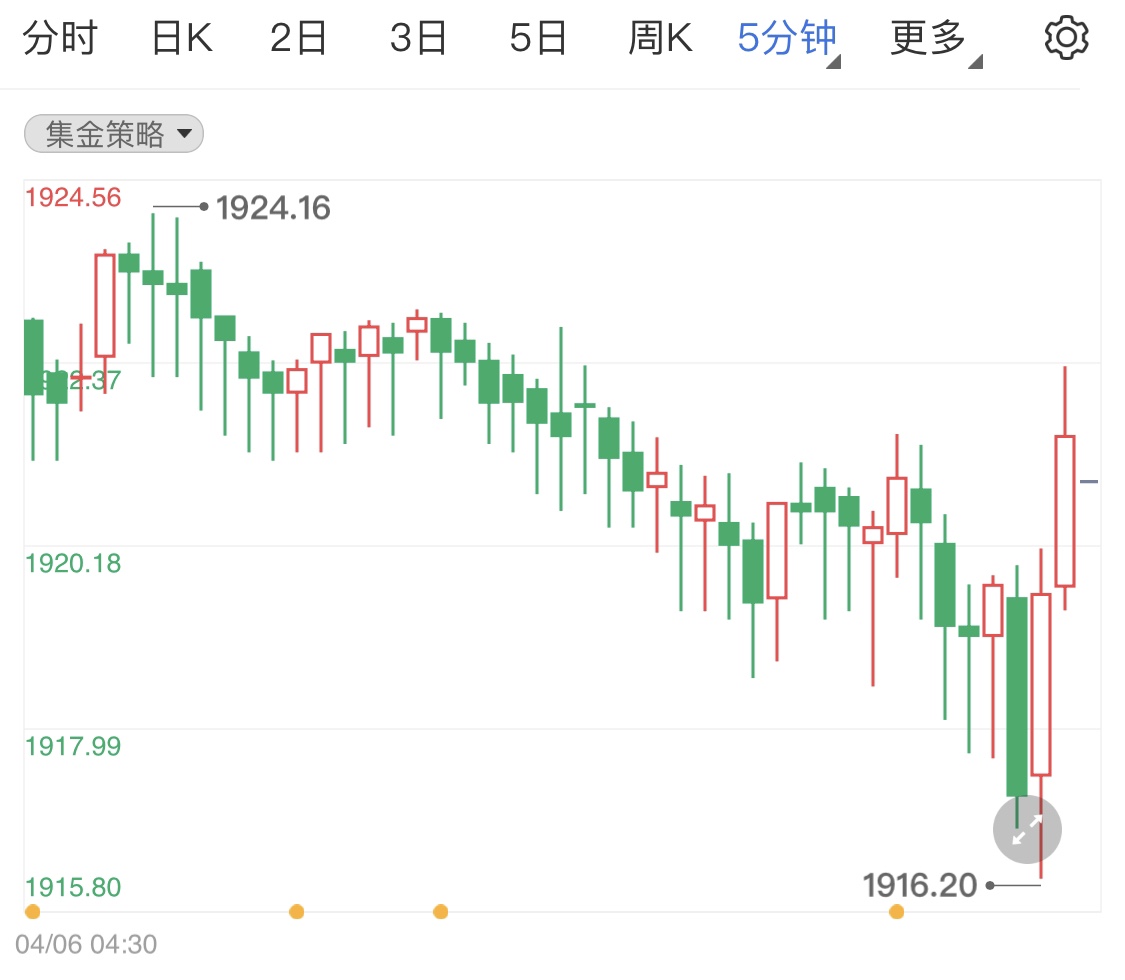 美联储鸽派转鹰黄金期货跳水