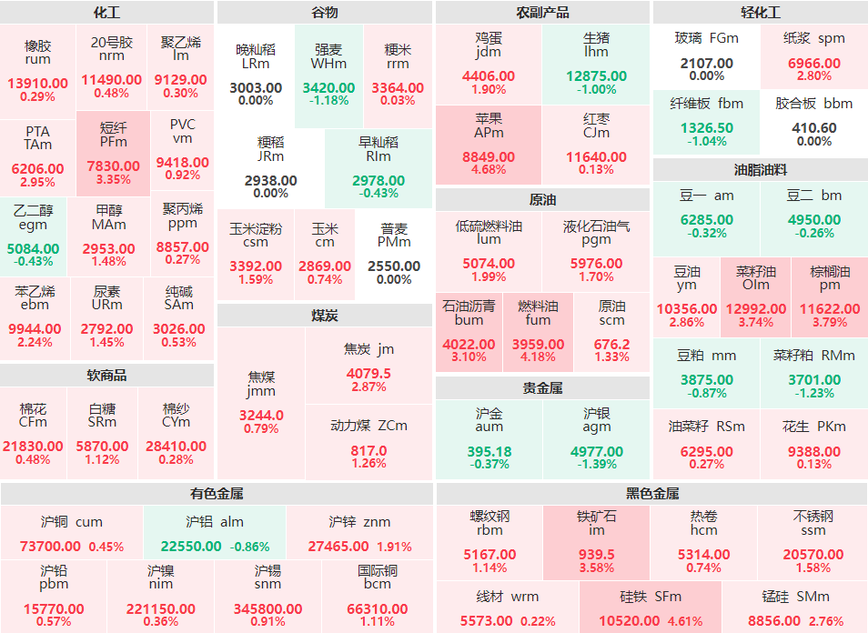 午评：原油、黑色金属板块全线上涨 苹果、硅铁、燃料油涨超4%