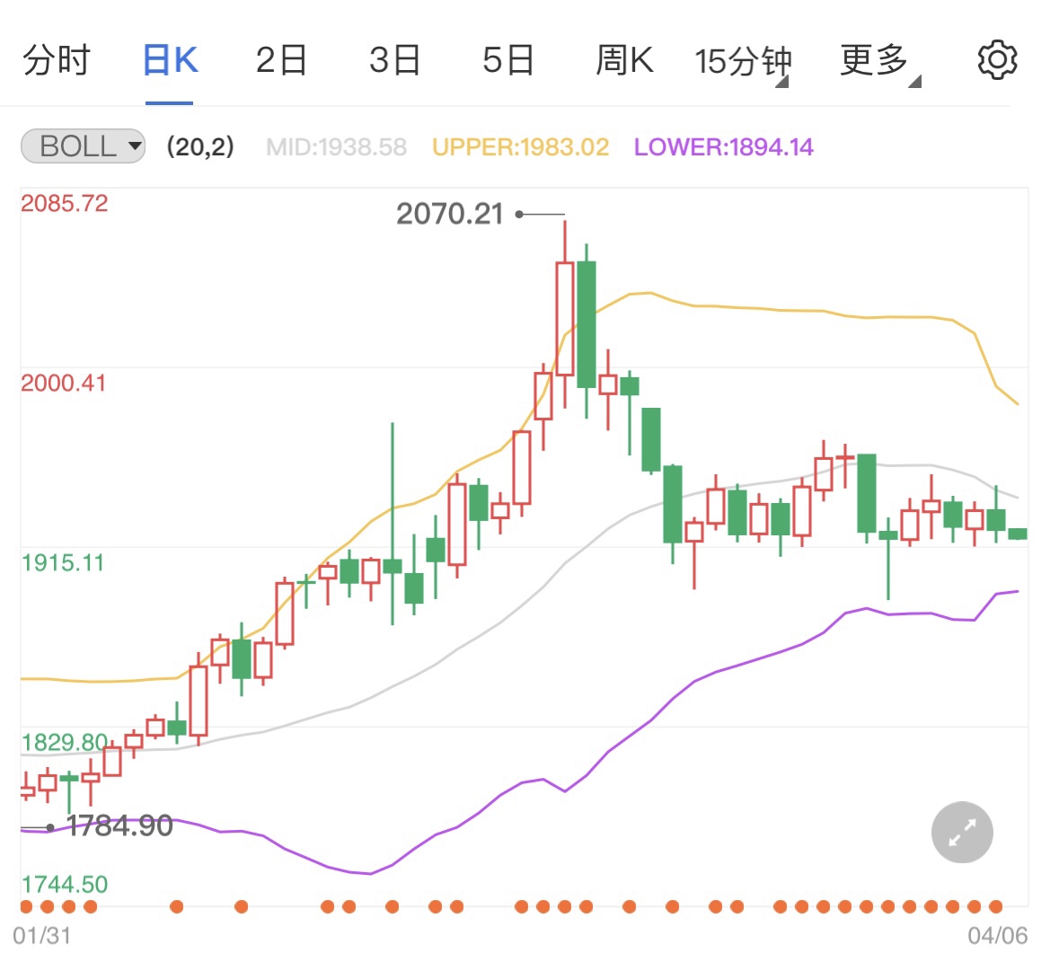 美联储官员鹰派表态现货黄金日内转弱