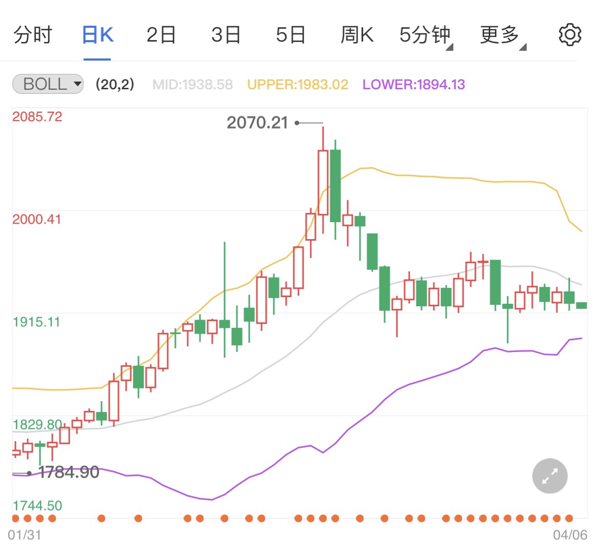 俄乌会面试图中断 黄金日内高空