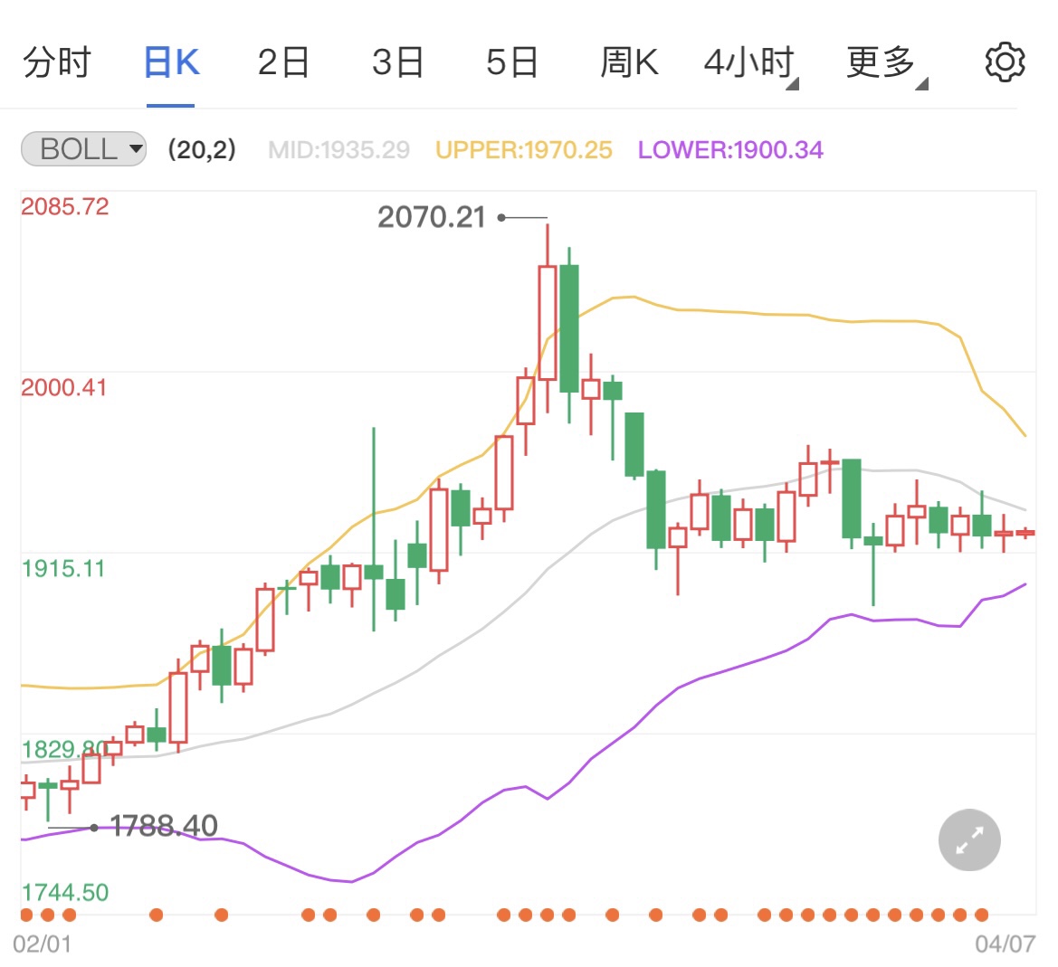 美联储释放鹰派信号现货黄金久跌不破