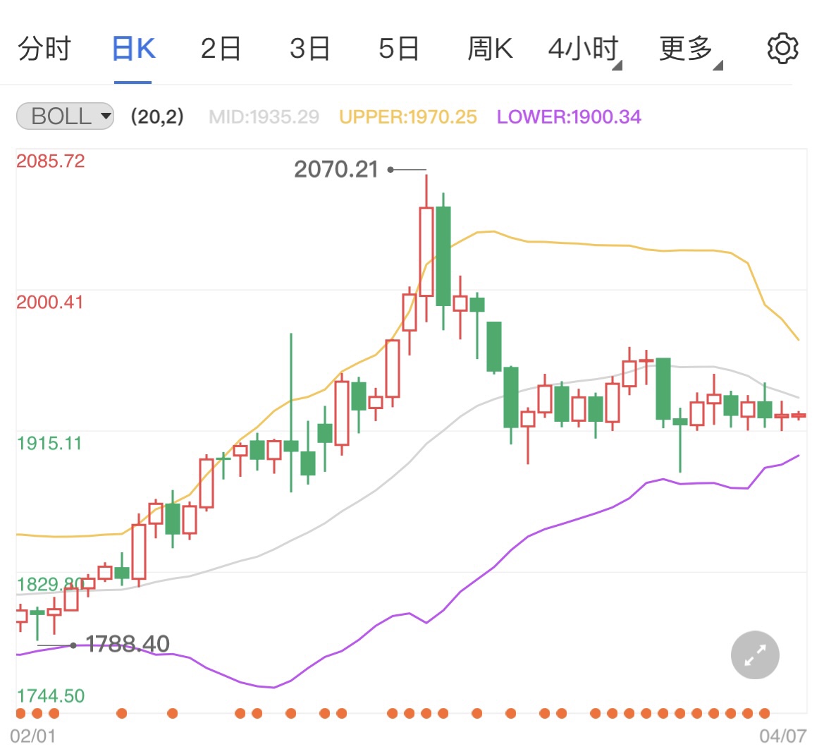 美联储释放加息信号 黄金期货窄幅波动