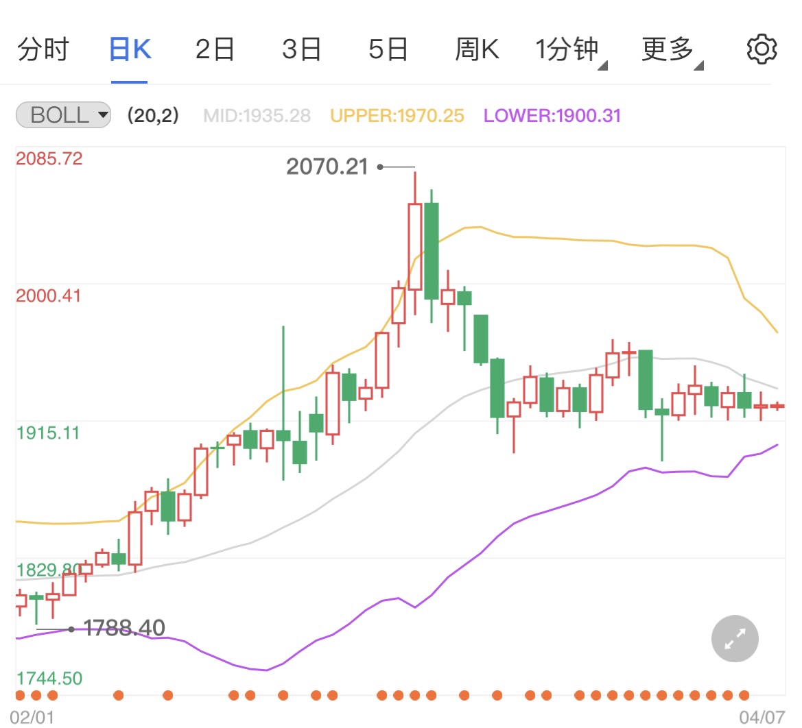 俄乌战争威胁削弱现货黄金走低