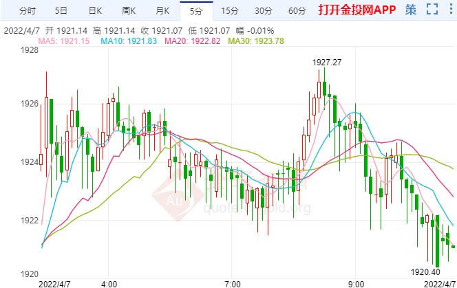FED暗示5月起缩表 现货黄金静待突破