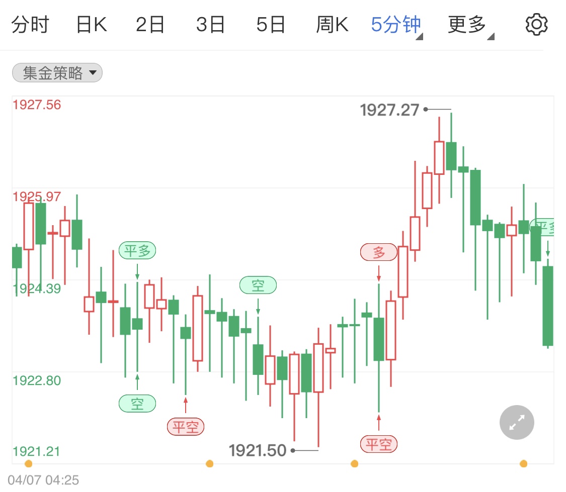 會議紀(jì)要公布黃金期貨小幅調(diào)整