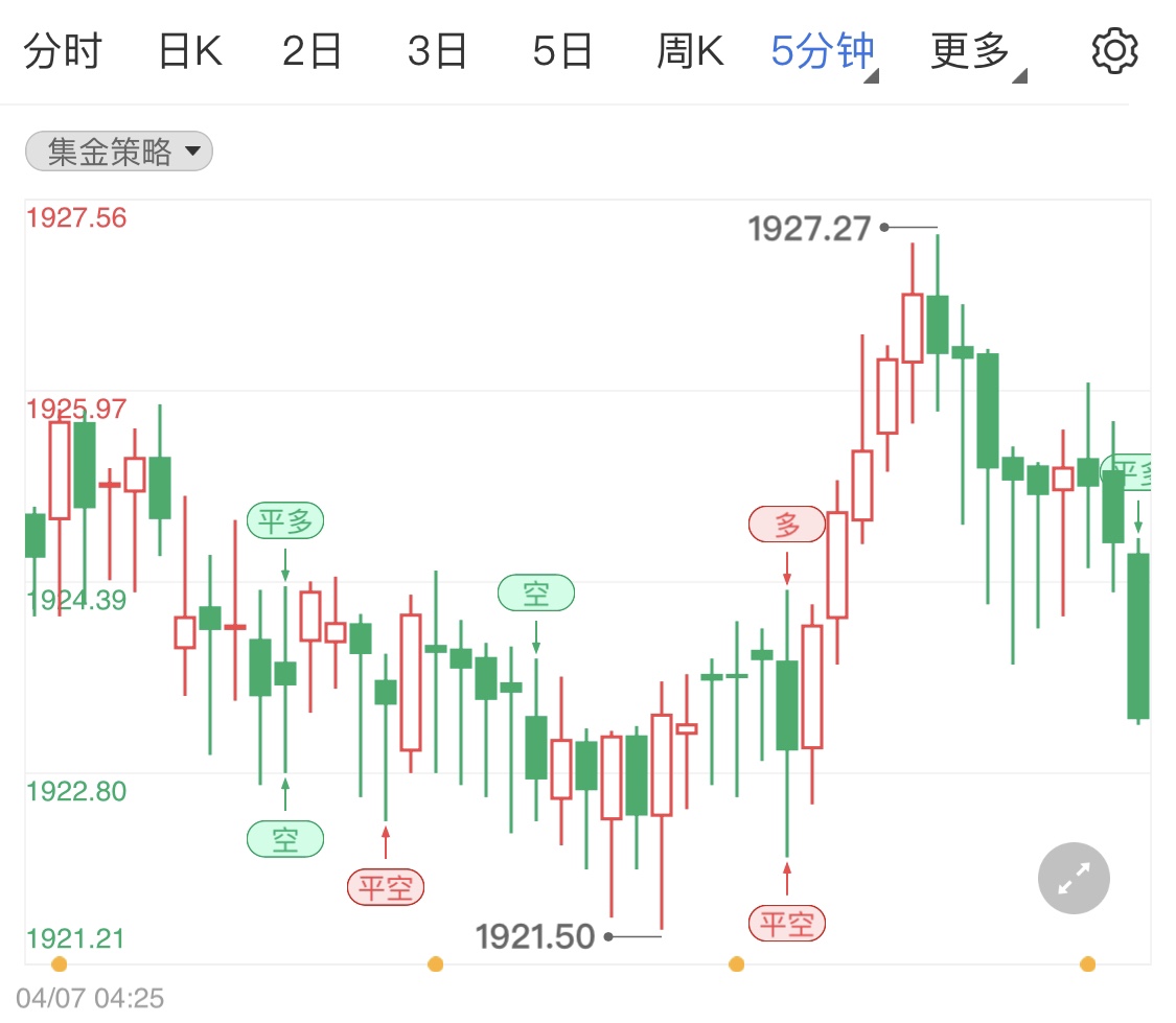 会议纪要公布黄金期货小幅调整