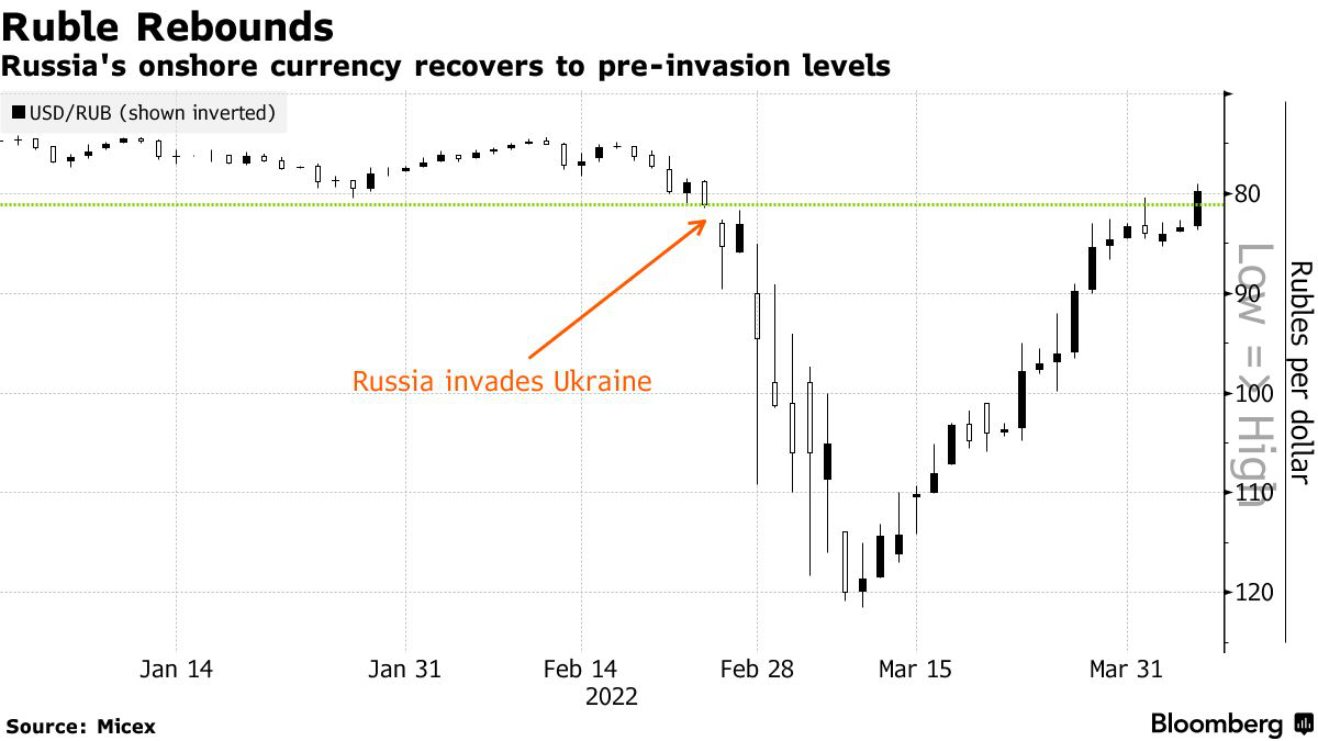 美国制裁失效？俄罗斯卢布强势上涨 普京用了哪几招？