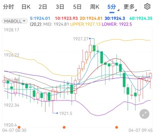 FOMC再释放鹰派信号 现货黄金震荡拉锯