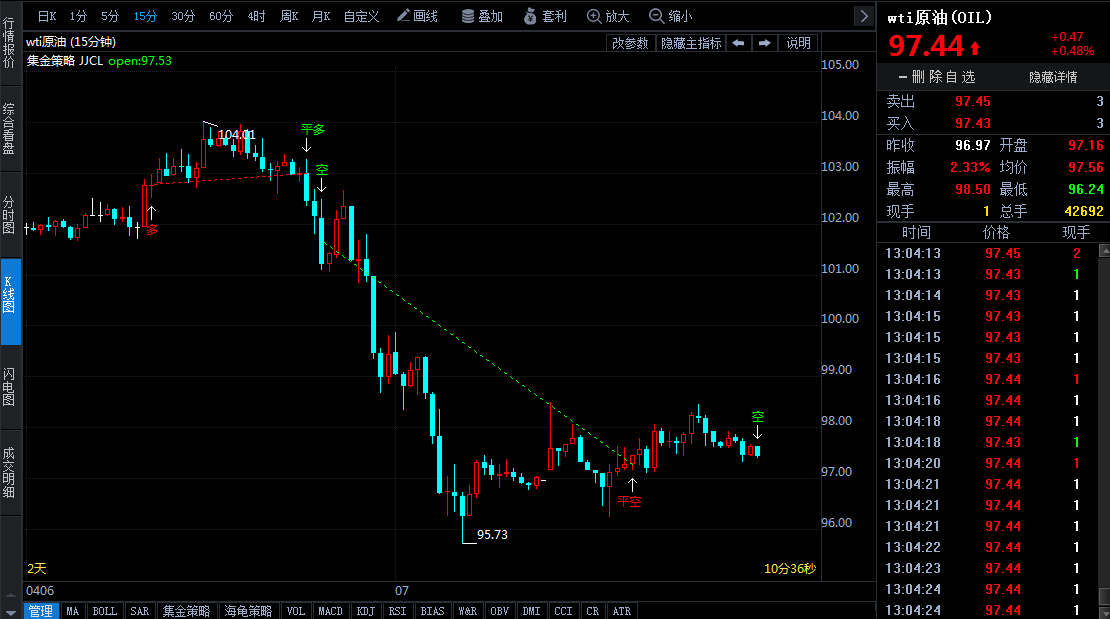 IEA將釋放1.2億桶原油儲(chǔ)備 全球釋儲(chǔ)量達(dá)2.4億桶 油價(jià)大幅回調(diào)轉(zhuǎn)弱