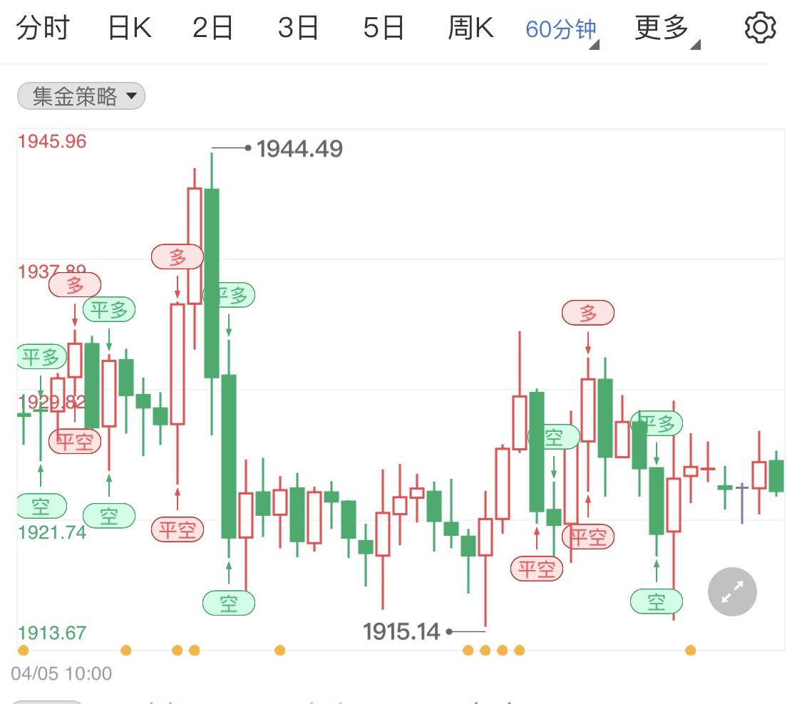 美聯(lián)儲(chǔ)金投財(cái)經(jīng)早知道:3月會(huì)議紀(jì)要強(qiáng)化加息50個(gè)基點(diǎn)預(yù)期 俄烏沖突等支撐下黃金短線陷入震蕩
