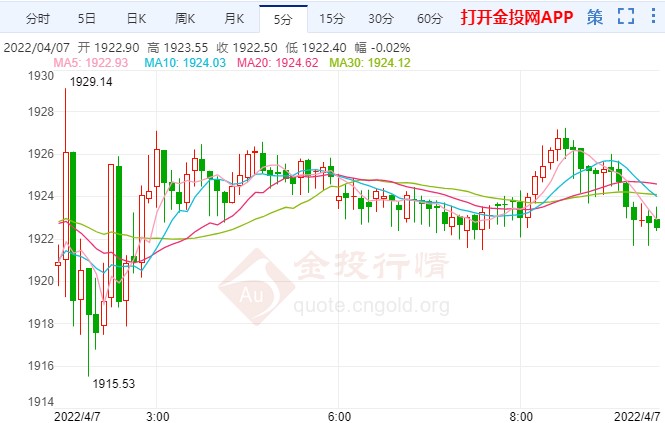 美對俄制裁不斷加碼 黃金區(qū)間來回穿梭