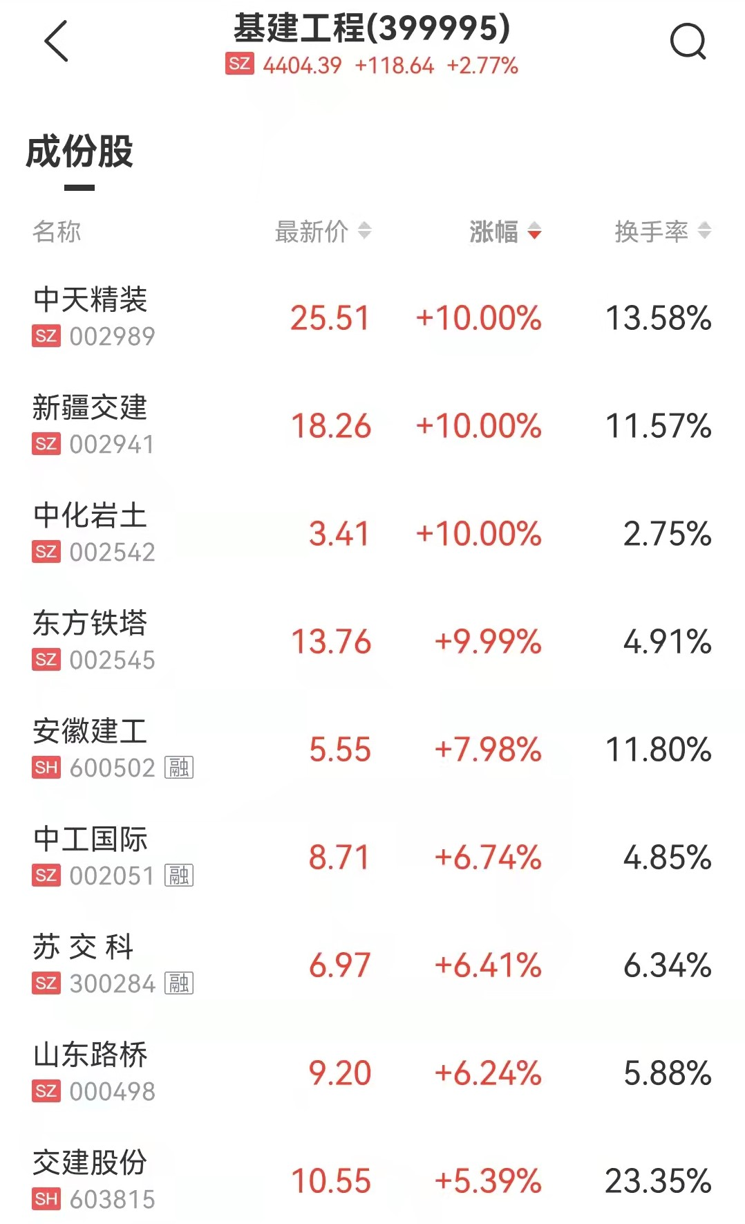 房地产板块回调趋势 中国武夷连续6个交易日涨停11天股价翻倍 