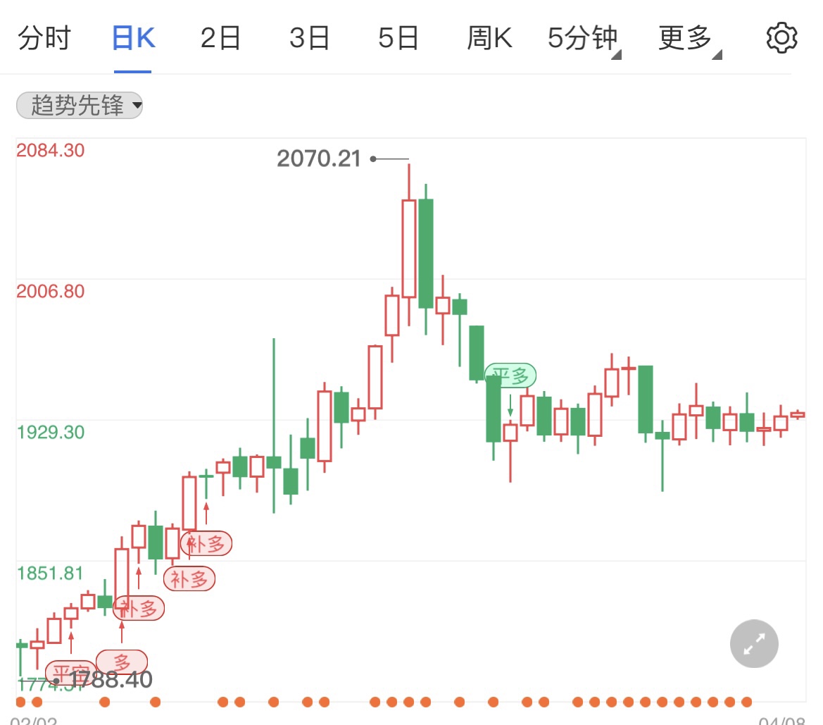 初请人数跌幅超预期 现货黄金跳水行情