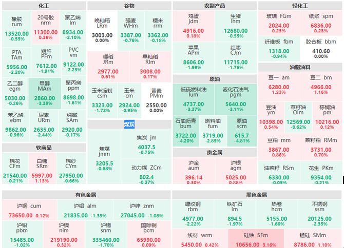 4月8日午评：原油系、煤炭集体走低 油脂油料，贵金属大面积飘红