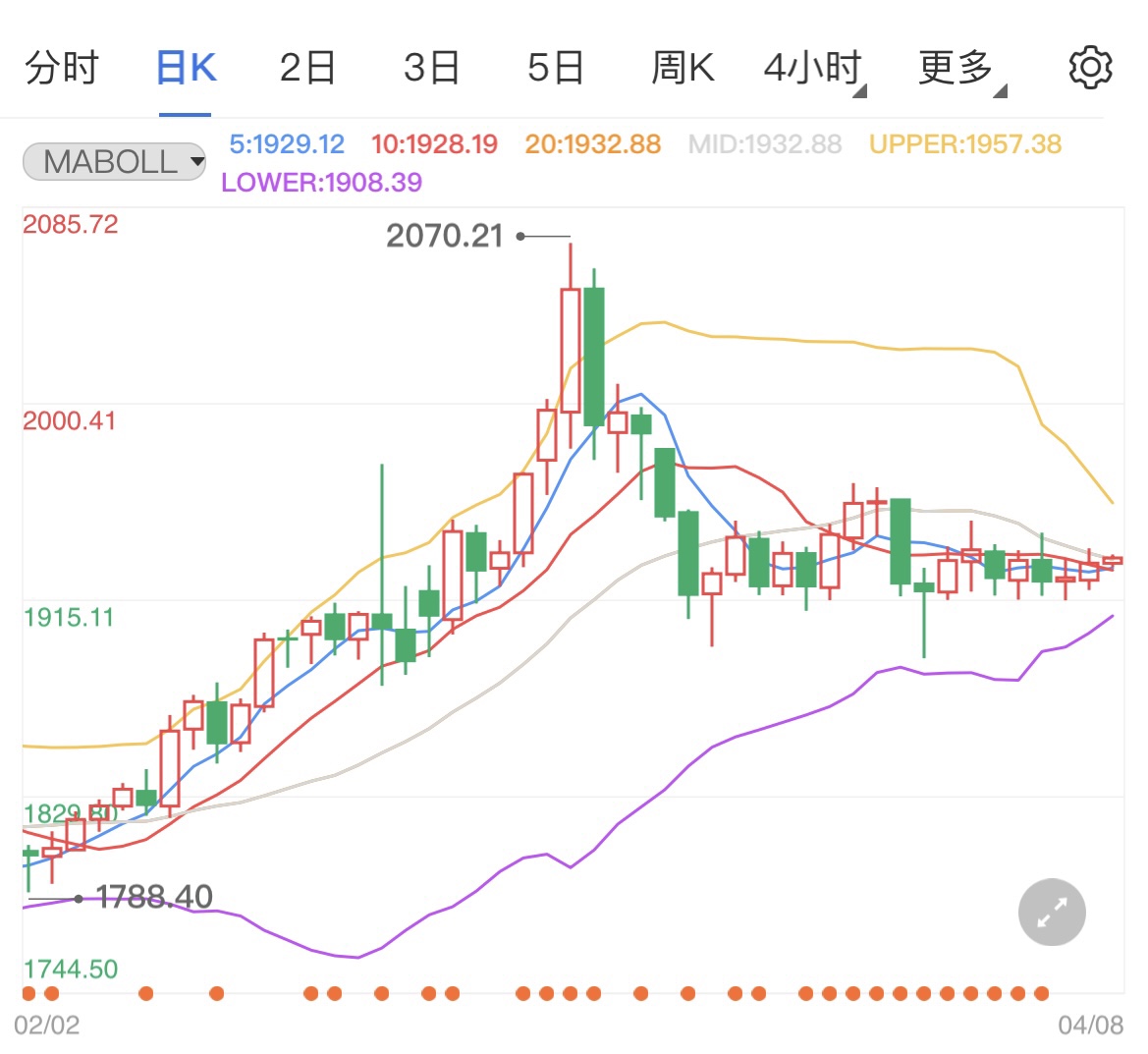 美联储加快收紧货币黄金期货震荡波动