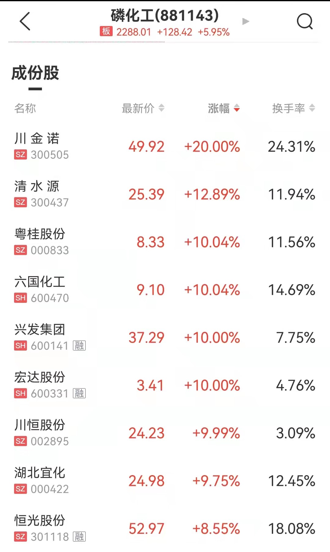房地产板块回调趋势 中国武夷连续6个交易日涨停11天股价翻倍 