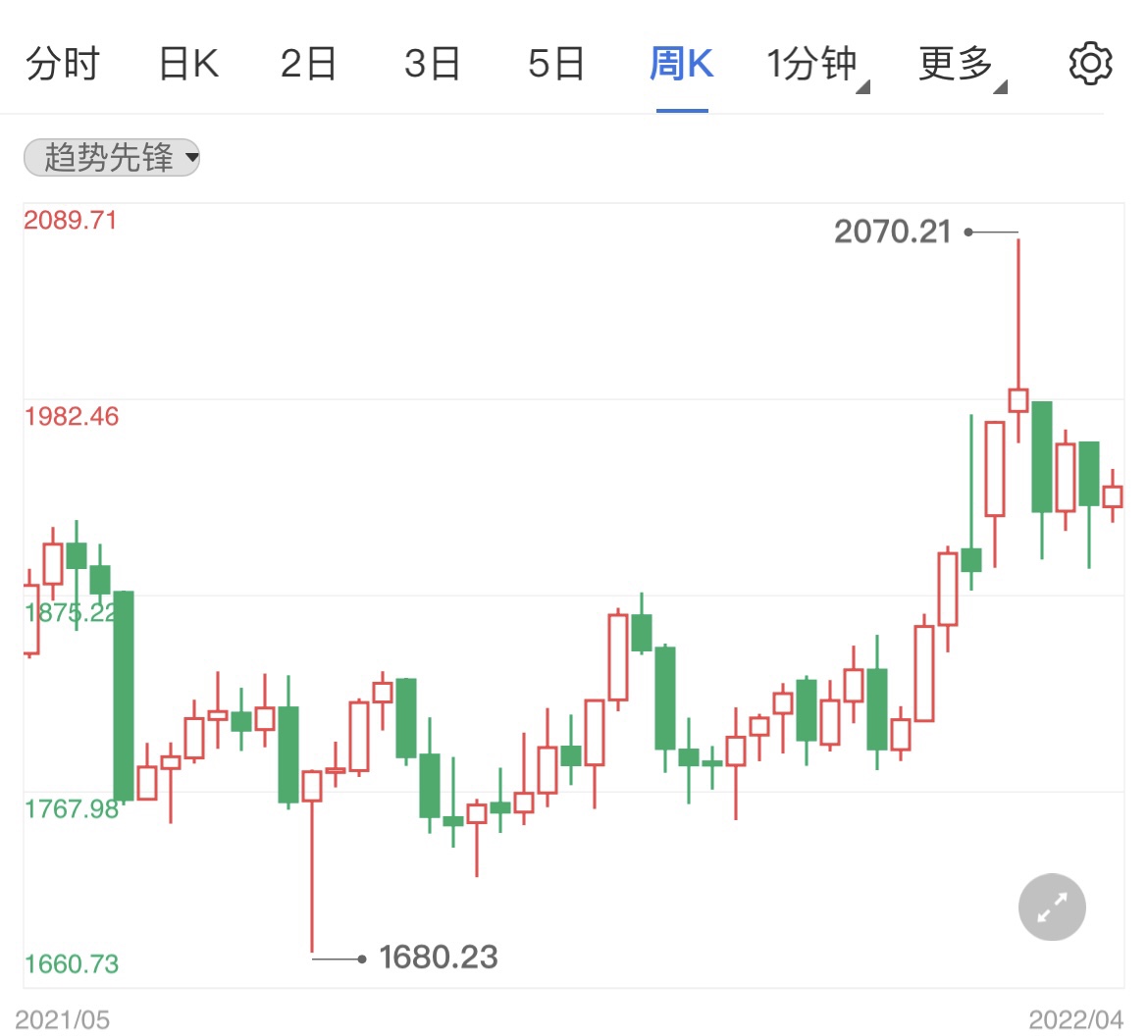 投行增持大宗商品现货黄金重返多头