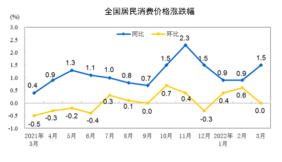 國家統(tǒng)計局：3月CPI同比超預期升至1.5% PPI同比漲幅繼續(xù)回落至8.3% 