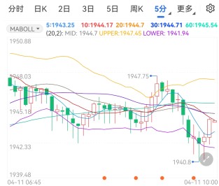 美联储释放鹰派信号 现货黄金走势仍看多