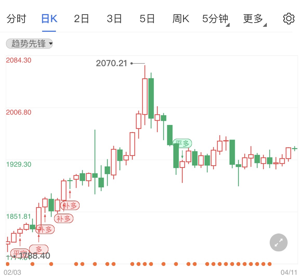 地缘局势通胀忧虑 现货黄金低多看涨
