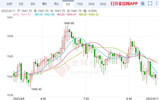 上方高点压制明显黄金行情下挫
