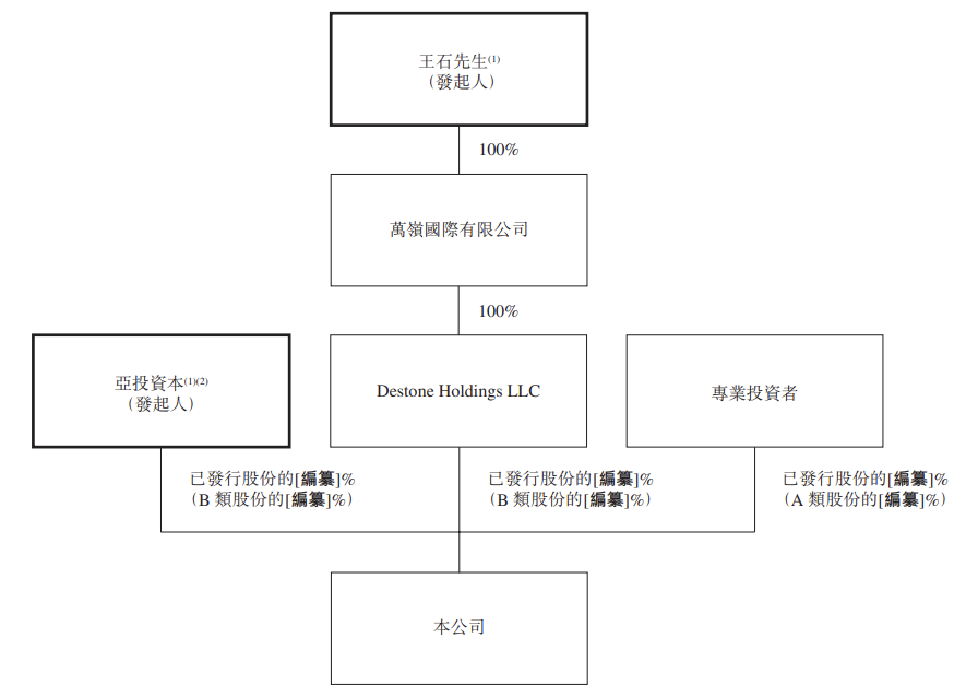 深石收购企业向港交所递交招股书 王石选择SPAC上市融资模式