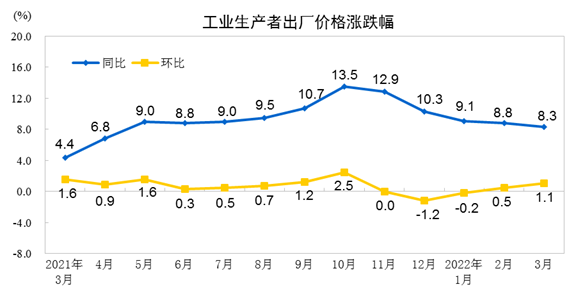 國(guó)家統(tǒng)計(jì)局:3月CPI同比超預(yù)期升至1.5% PPI同比漲幅繼續(xù)回落至8.3%