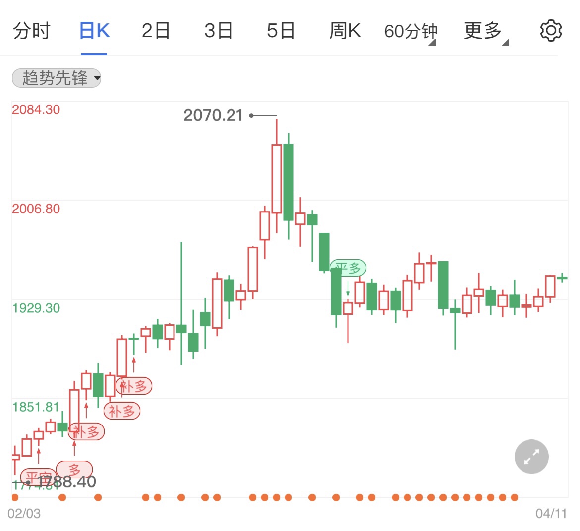 金融资产价格波动现货黄金承压破位