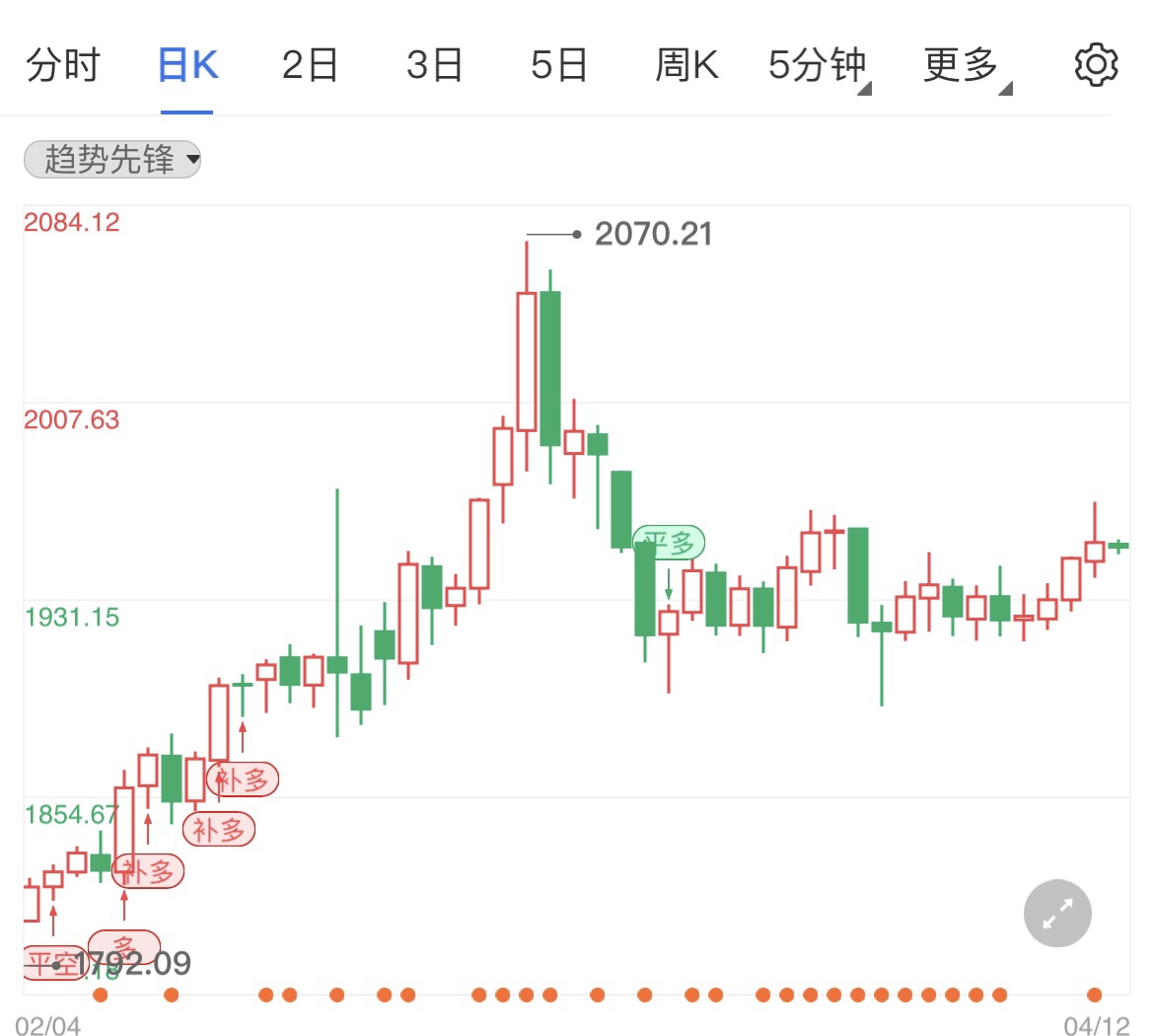 俄乌冲突矛盾加剧现货黄金拐头上行