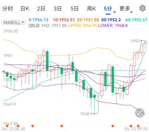通胀率预期继续飙升 现货黄金突发大行情