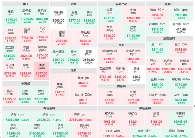 4月12日午评：黑色金属、煤炭、原油系集体上涨 纯碱涨近5%