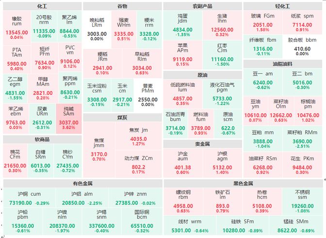 4月12日早盘：国内期市涨跌参半 有色金属集体下跌