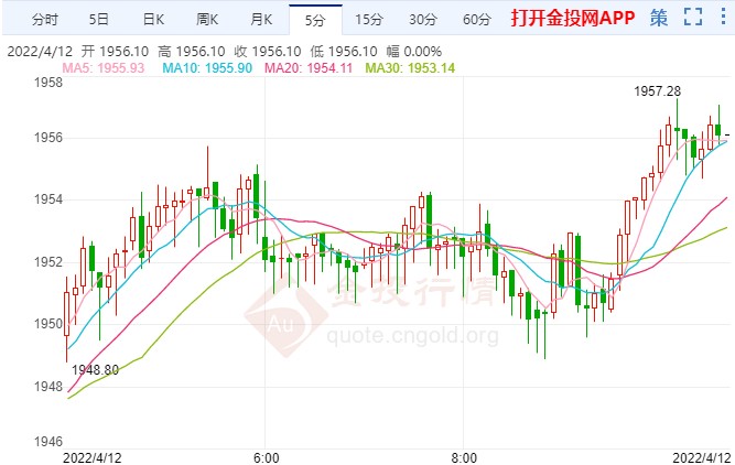 烏東大戰(zhàn)開啟避險(xiǎn)高懸 黃金行情暴漲暴跌